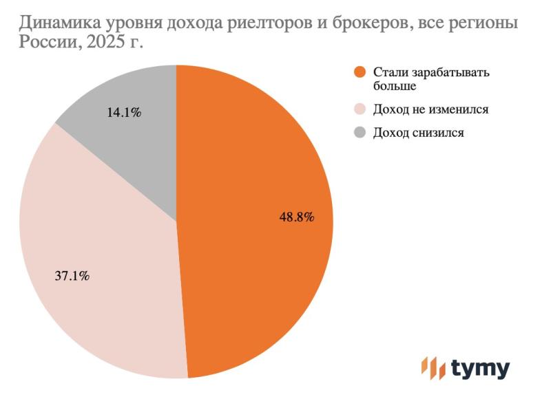 TYMY: половина опрошенных риелторов и брокеров в России в 2025 году стала больше зарабатывать